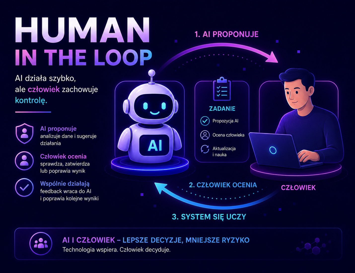 Human-in-the-loop – co to jest?