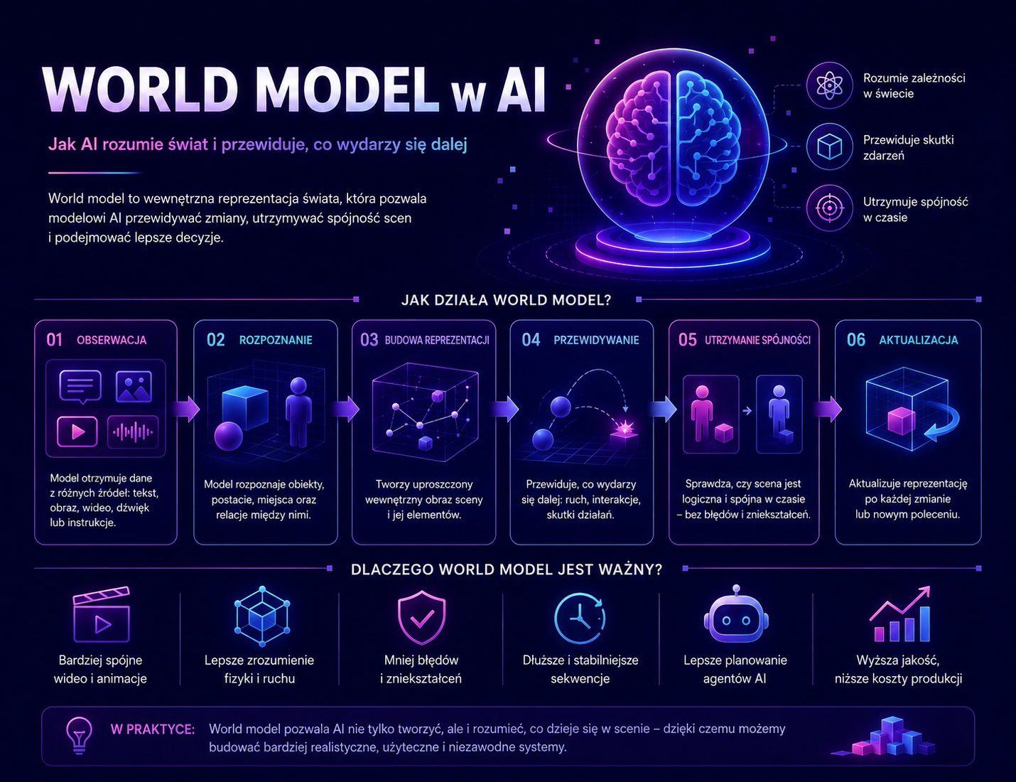World Model w AI